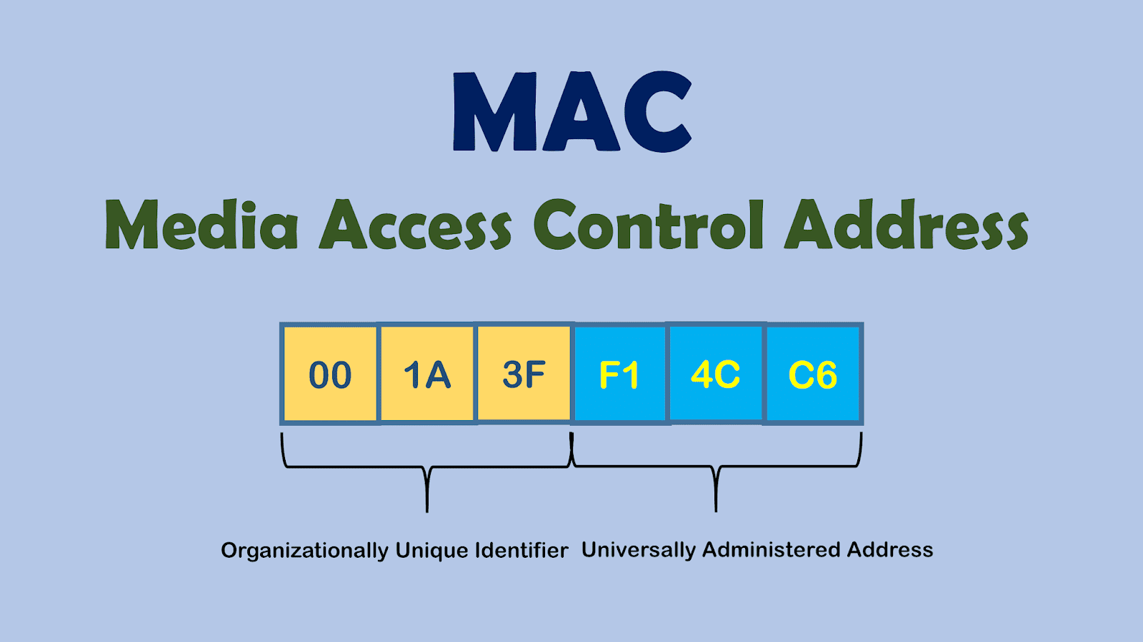 What Does Mac Stand For In Mac Address